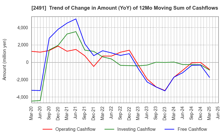 2491 ValueCommerce Co.,Ltd.: Trend of Change in Amount (YoY) of 12Mo Moving Sum of Cashflows
