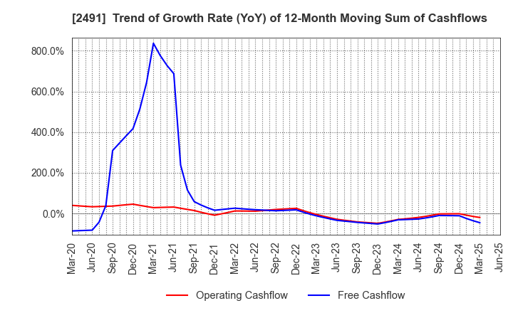 2491 ValueCommerce Co.,Ltd.: Trend of Growth Rate (YoY) of 12-Month Moving Sum of Cashflows