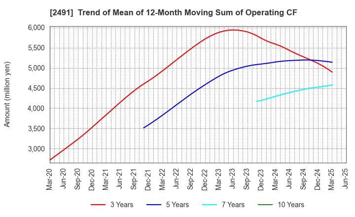2491 ValueCommerce Co.,Ltd.: Trend of Mean of 12-Month Moving Sum of Operating CF