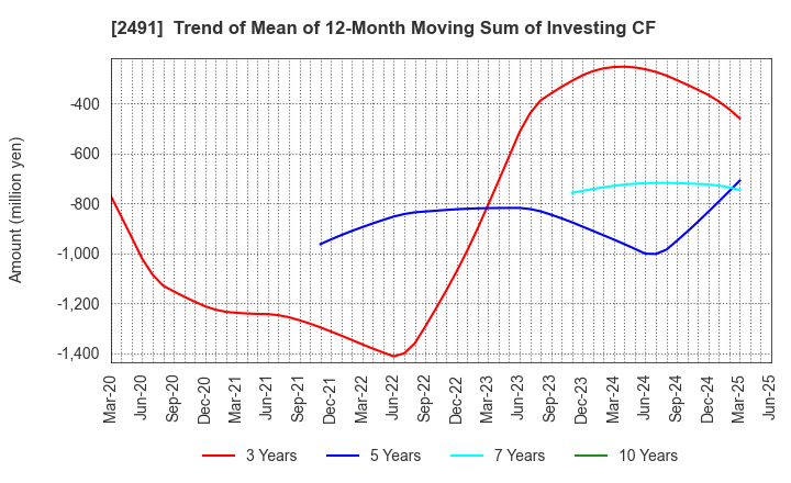 2491 ValueCommerce Co.,Ltd.: Trend of Mean of 12-Month Moving Sum of Investing CF