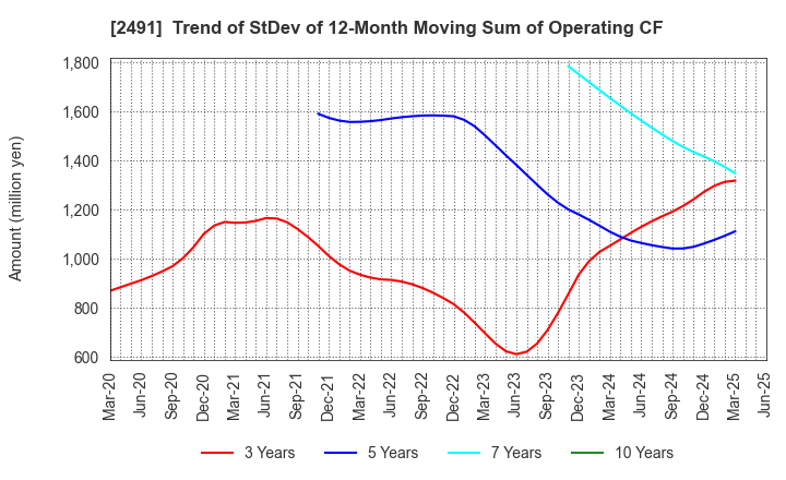 2491 ValueCommerce Co.,Ltd.: Trend of StDev of 12-Month Moving Sum of Operating CF