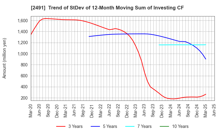 2491 ValueCommerce Co.,Ltd.: Trend of StDev of 12-Month Moving Sum of Investing CF