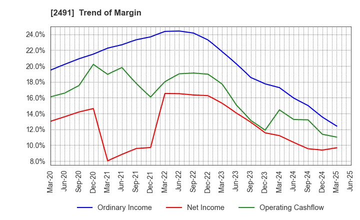2491 ValueCommerce Co.,Ltd.: Trend of Margin