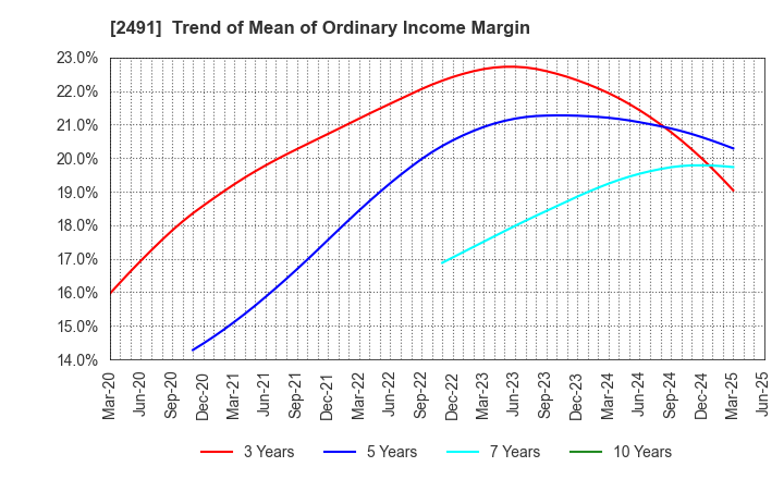 2491 ValueCommerce Co.,Ltd.: Trend of Mean of Ordinary Income Margin