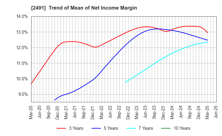 2491 ValueCommerce Co.,Ltd.: Trend of Mean of Net Income Margin