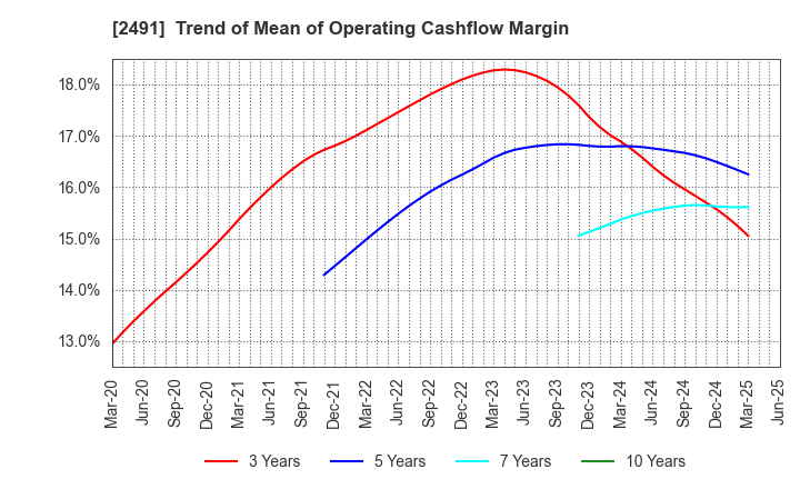 2491 ValueCommerce Co.,Ltd.: Trend of Mean of Operating Cashflow Margin
