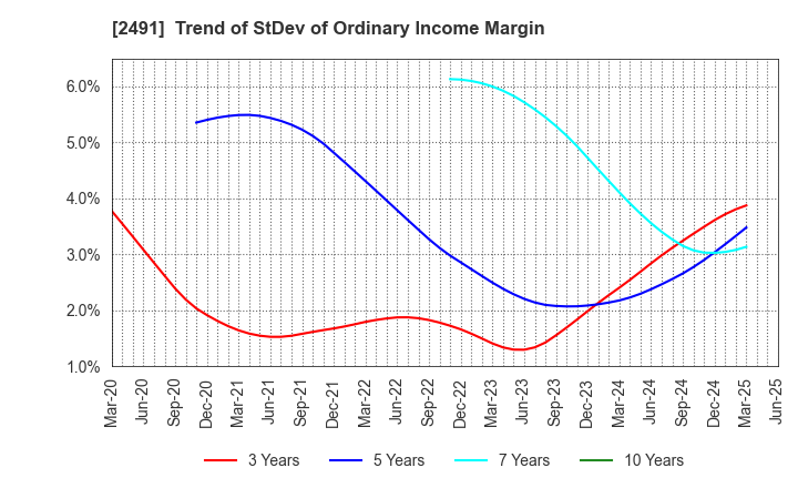 2491 ValueCommerce Co.,Ltd.: Trend of StDev of Ordinary Income Margin