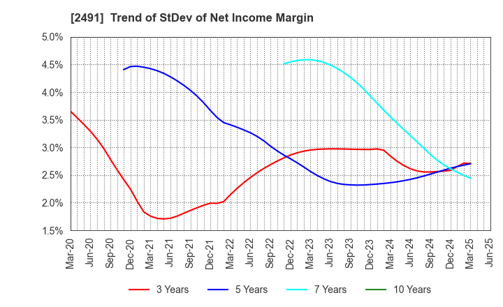 2491 ValueCommerce Co.,Ltd.: Trend of StDev of Net Income Margin