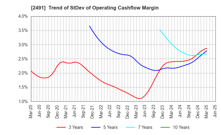 2491 ValueCommerce Co.,Ltd.: Trend of StDev of Operating Cashflow Margin