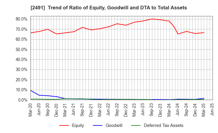 2491 ValueCommerce Co.,Ltd.: Trend of Ratio of Equity, Goodwill and DTA to Total Assets