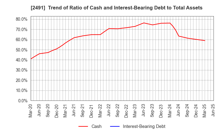 2491 ValueCommerce Co.,Ltd.: Trend of Ratio of Cash and Interest-Bearing Debt to Total Assets