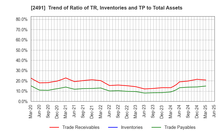 2491 ValueCommerce Co.,Ltd.: Trend of Ratio of TR, Inventories and TP to Total Assets