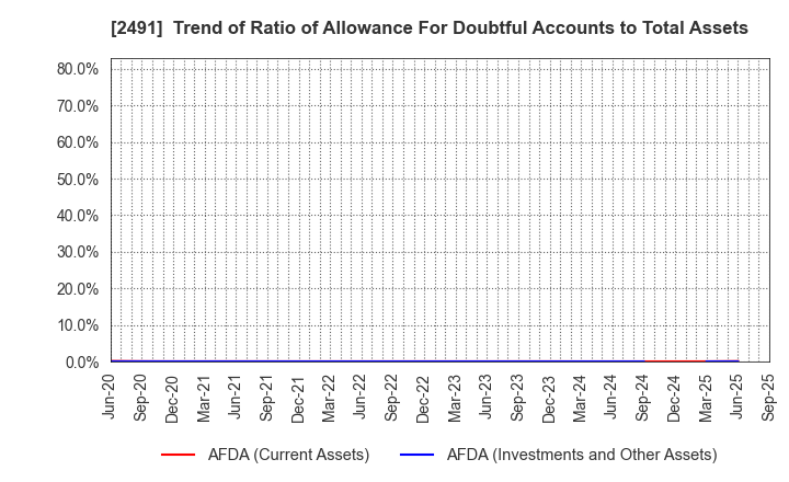 2491 ValueCommerce Co.,Ltd.: Trend of Ratio of Allowance For Doubtful Accounts to Total Assets