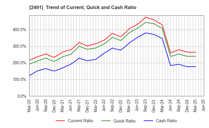 2491 ValueCommerce Co.,Ltd.: Trend of Current, Quick and Cash Ratio