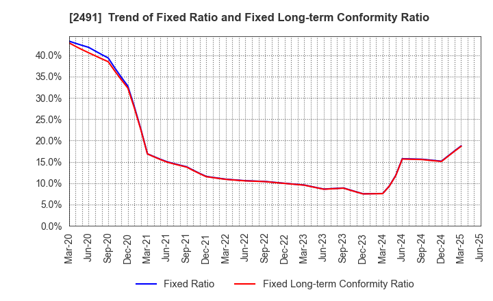 2491 ValueCommerce Co.,Ltd.: Trend of Fixed Ratio and Fixed Long-term Conformity Ratio