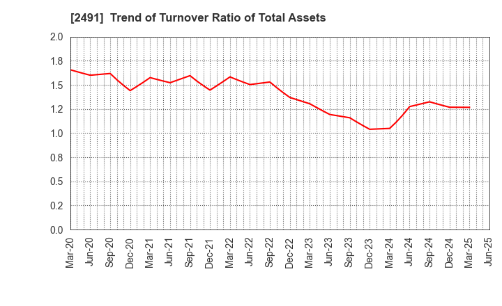 2491 ValueCommerce Co.,Ltd.: Trend of Turnover Ratio of Total Assets