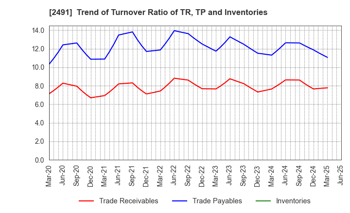 2491 ValueCommerce Co.,Ltd.: Trend of Turnover Ratio of TR, TP and Inventories