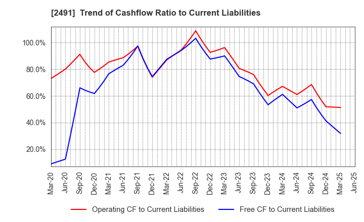 2491 ValueCommerce Co.,Ltd.: Trend of Cashflow Ratio to Current Liabilities