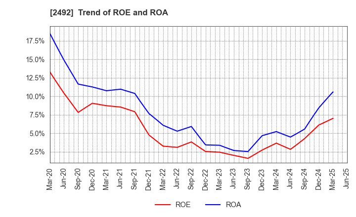 2492 Infomart Corporation: Trend of ROE and ROA