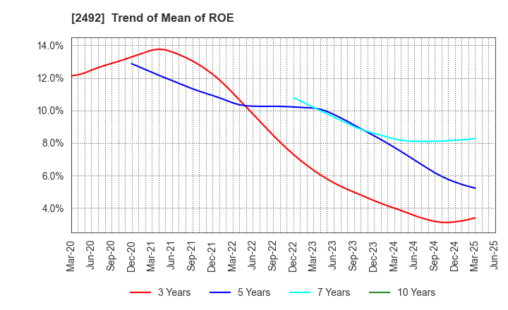 2492 Infomart Corporation: Trend of Mean of ROE