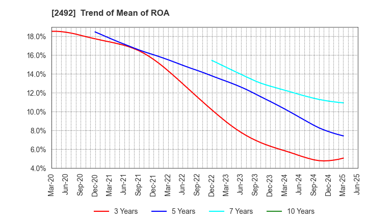 2492 Infomart Corporation: Trend of Mean of ROA