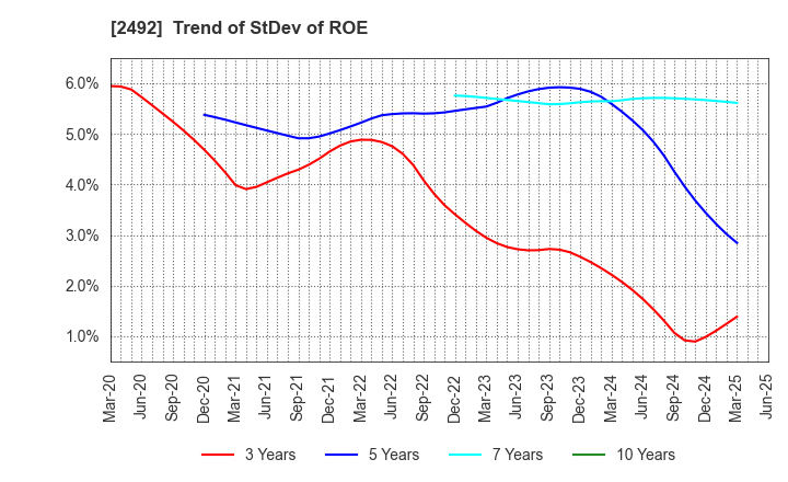 2492 Infomart Corporation: Trend of StDev of ROE