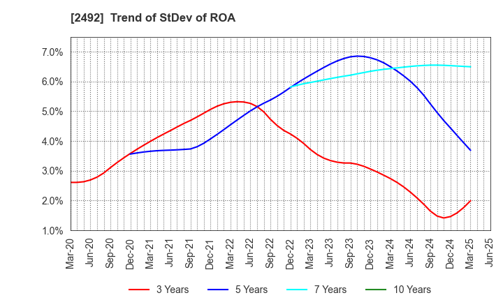 2492 Infomart Corporation: Trend of StDev of ROA