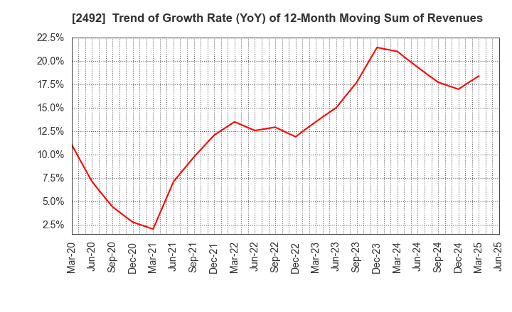 2492 Infomart Corporation: Trend of Growth Rate (YoY) of 12-Month Moving Sum of Revenues