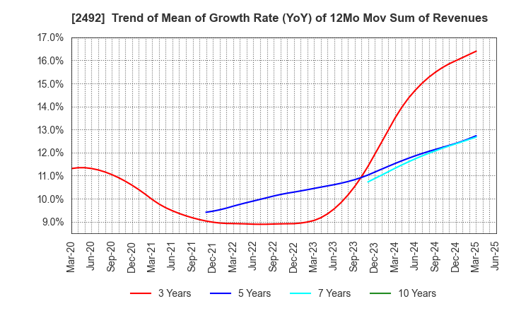 2492 Infomart Corporation: Trend of Mean of Growth Rate (YoY) of 12Mo Mov Sum of Revenues