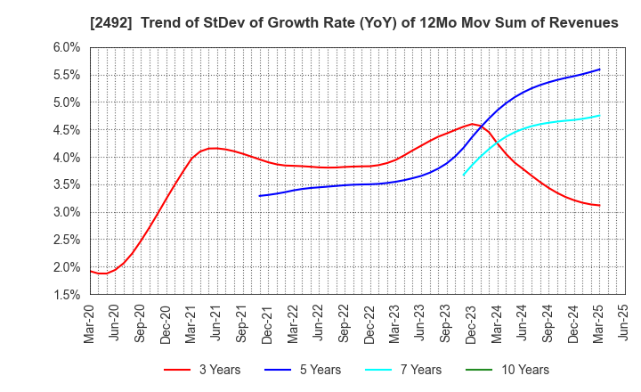 2492 Infomart Corporation: Trend of StDev of Growth Rate (YoY) of 12Mo Mov Sum of Revenues