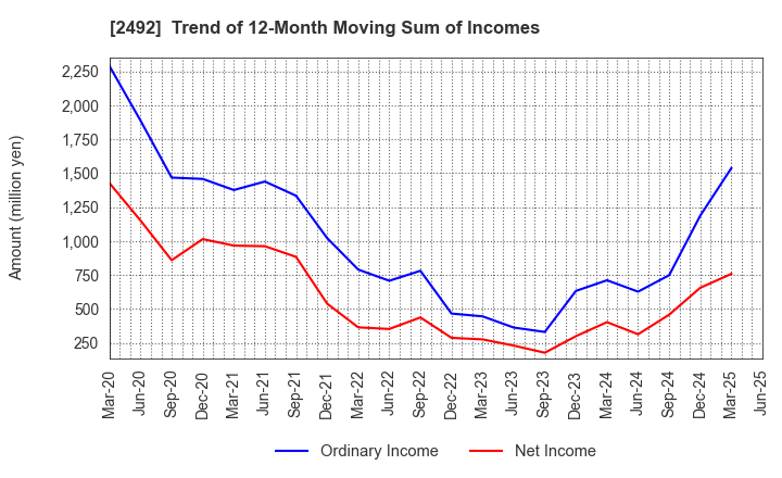 2492 Infomart Corporation: Trend of 12-Month Moving Sum of Incomes