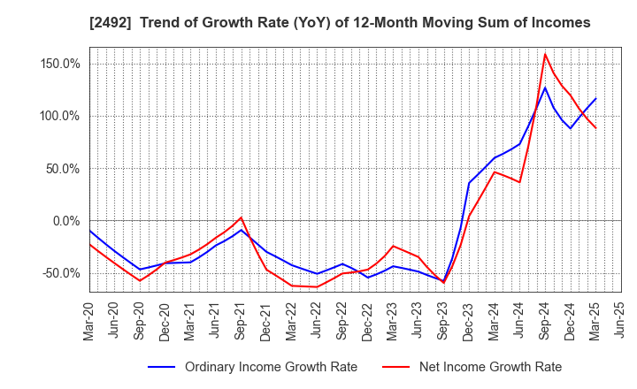 2492 Infomart Corporation: Trend of Growth Rate (YoY) of 12-Month Moving Sum of Incomes