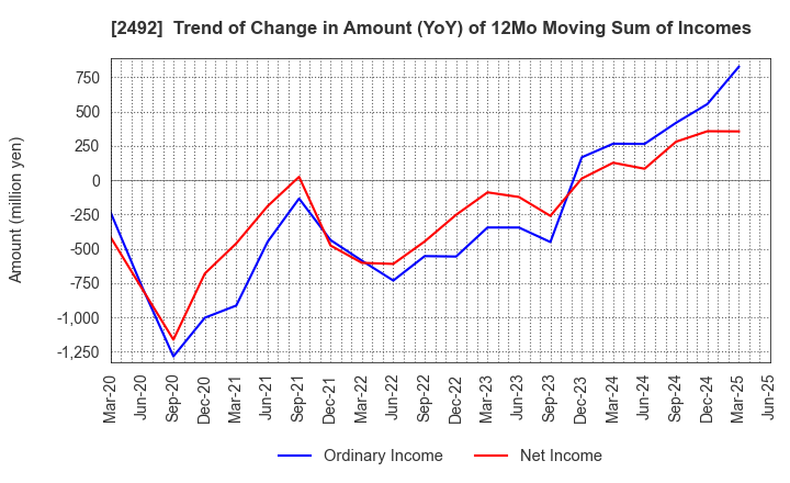 2492 Infomart Corporation: Trend of Change in Amount (YoY) of 12Mo Moving Sum of Incomes
