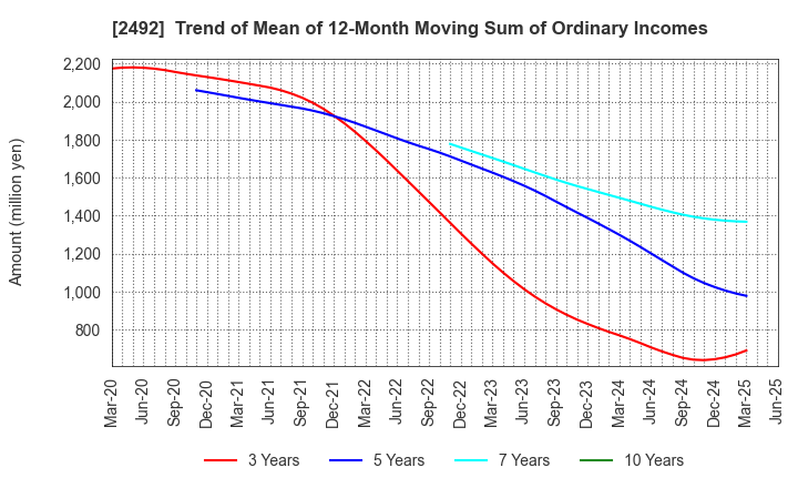 2492 Infomart Corporation: Trend of Mean of 12-Month Moving Sum of Ordinary Incomes