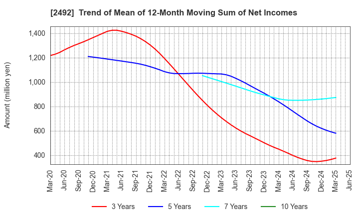 2492 Infomart Corporation: Trend of Mean of 12-Month Moving Sum of Net Incomes
