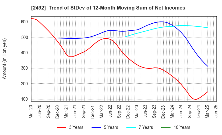 2492 Infomart Corporation: Trend of StDev of 12-Month Moving Sum of Net Incomes