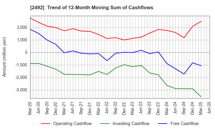 2492 Infomart Corporation: Trend of 12-Month Moving Sum of Cashflows