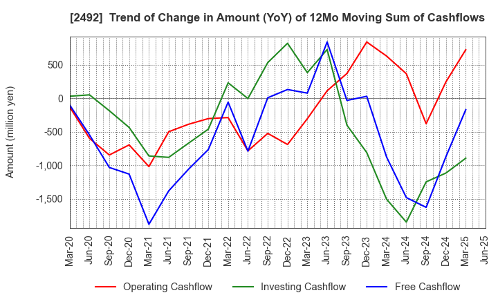 2492 Infomart Corporation: Trend of Change in Amount (YoY) of 12Mo Moving Sum of Cashflows