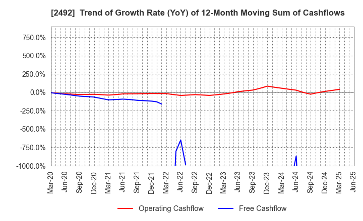 2492 Infomart Corporation: Trend of Growth Rate (YoY) of 12-Month Moving Sum of Cashflows