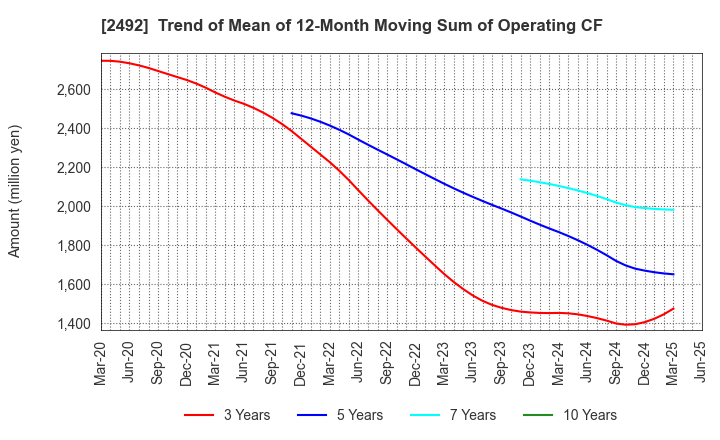 2492 Infomart Corporation: Trend of Mean of 12-Month Moving Sum of Operating CF