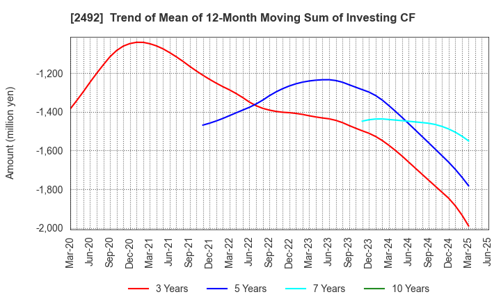 2492 Infomart Corporation: Trend of Mean of 12-Month Moving Sum of Investing CF
