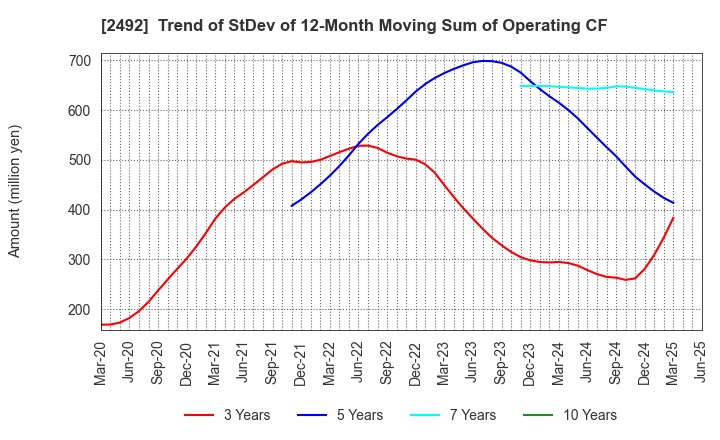 2492 Infomart Corporation: Trend of StDev of 12-Month Moving Sum of Operating CF
