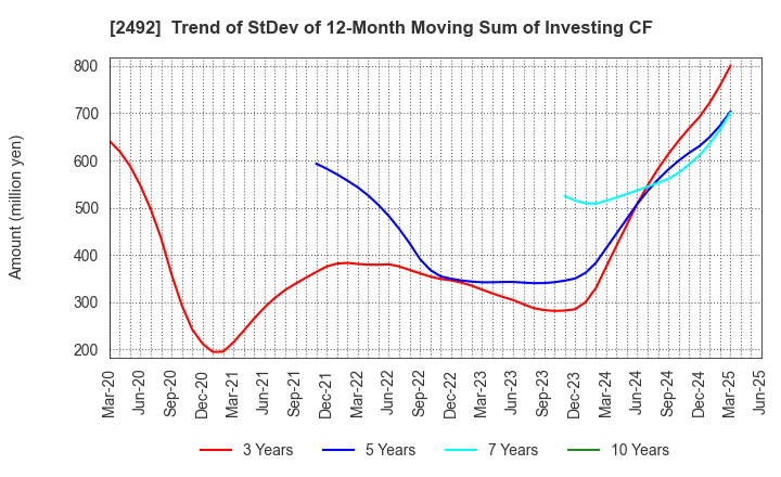 2492 Infomart Corporation: Trend of StDev of 12-Month Moving Sum of Investing CF