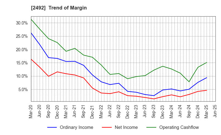 2492 Infomart Corporation: Trend of Margin
