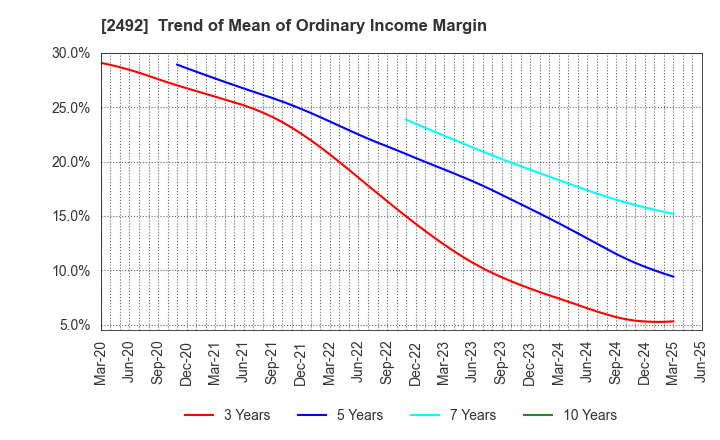 2492 Infomart Corporation: Trend of Mean of Ordinary Income Margin