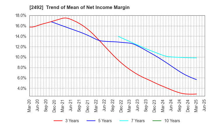 2492 Infomart Corporation: Trend of Mean of Net Income Margin
