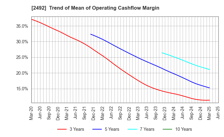 2492 Infomart Corporation: Trend of Mean of Operating Cashflow Margin
