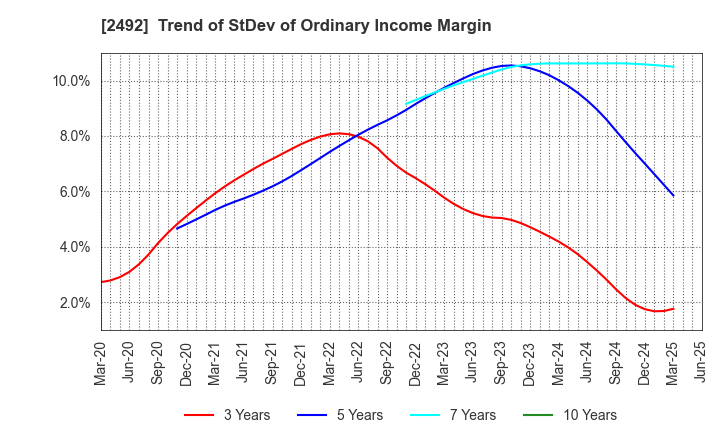 2492 Infomart Corporation: Trend of StDev of Ordinary Income Margin