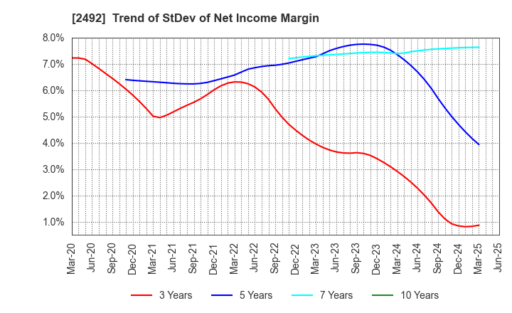 2492 Infomart Corporation: Trend of StDev of Net Income Margin