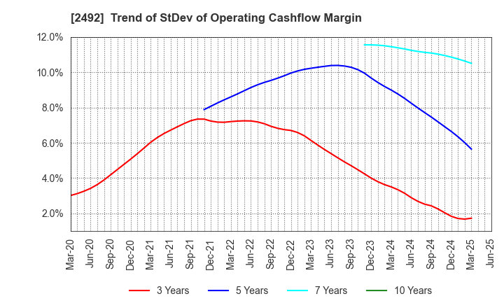 2492 Infomart Corporation: Trend of StDev of Operating Cashflow Margin
